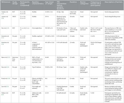 Barriers to adherence in time-restricted eating clinical trials: An early preliminary review
